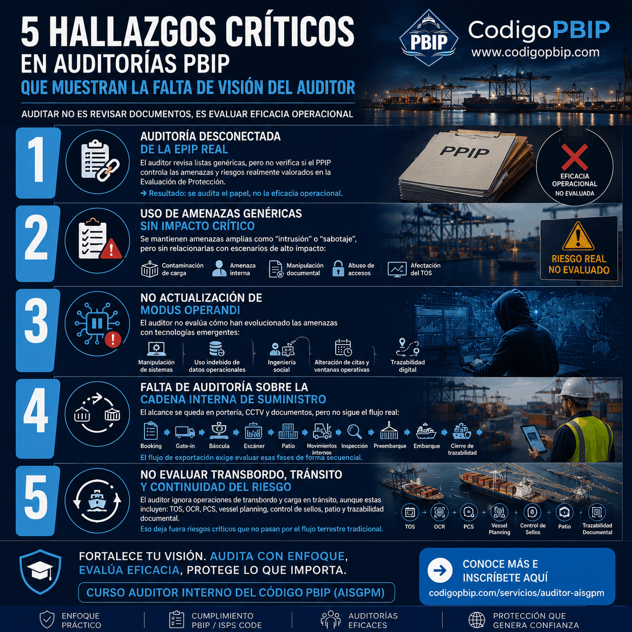 5 hallazgos críticos en auditorías PBIP. Cuando el auditor no evalúa la eficacia real del PPIP
