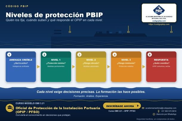 Niveles de protección PBIP: quién los fija y cómo aplicarlos